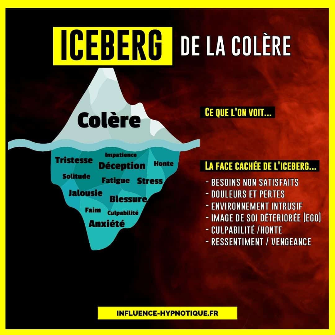 iceberg de la colère